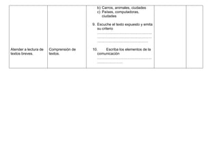 b) Carros, animales, ciudades
                                          c) Países, computadoras,
                                             ciudades

                                        9. Escuche el texto expuesto y emita
                                           su criterio
                                           ………………………………………
                                           ………………………………………
                                           ……………………………………

Atender a lectura de   Comprensión de   10.    Escriba los elementos de la
textos breves.         textos.             comunicación
                                           ………………………………………
                                           …………………
 