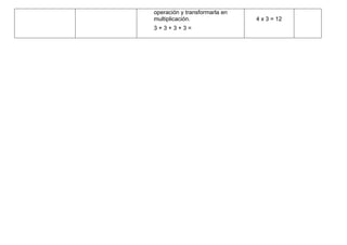 operación y transformarla en
multiplicación.                4 x 3 = 12
3+3+3+3=
 