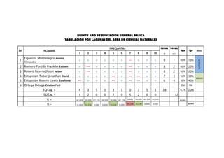 QUINTO AÑO DE EDUCACIÓN GENERAL BÁSICA
                                   TABULACIÓN POR LAGUNAS DEL ÁREA DE CIENCIAS NATURALES


                                                                             PREGUNTAS                                             TOTAL TOTAL
Nº                NOMBRE                                                                                                                         %+        %-      NIVEL
                                           1        2        3        4        5        6        7        8        9       10       +     --
     Figueroa Montenegro Jessica
1                                         +        +        +        +        +        +        --       +        +        +        9     1      60%      10%




                                                                                                                                                                    SUPERIOR
     Alexandra
2 Romero Portilla Franklin Estiven        +        --       +        +        +        +        --       +        +        +        8     2      60%      20%
3 Rosero Rosero Jhoon Jaider              +        --       +        +        +        +        --       +        +        +        8     2      60%      20%
4 Estupiñan Tobar Jonathan David          +        +        +        +        --       +        --       --       +        +        7     3      50%      30%
                                                                                                                                                                   MEDIO
5 Estupiñán Rosero Liseth Estefanía       --       +        +        +        --       +        --       --       +        +        6     4      50%      40%
6 Ortega Ortega Cristian Paúl                                                                                                                     0%       0%
                 TOTAL +                   4        3        5        5        3        5        0        3        5        5       38           47% 20%
                  TOTAL -                  1        2        0        0        2        0        5        2        0        0               12
                    %+                   66,66%   50,00%   83,33%   50,00%   50,00%   83,33%   0,00%    50,00%   83,33%   83,33%                 40,00%

                    %-                   16,66%   33,33%   0,00%    0,00%    33,33%   0,00%    83,33%   33,33%   0,00%    0,00%                           20,00%
 