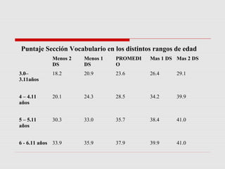 Puntaje Sección Vocabulario en los distintos rangos de edad
Menos 2
DS
Menos 1
DS
PROMEDI
O
Mas 1 DS Mas 2 DS
3.0–
3.11años
18.2 20.9 23.6 26.4 29.1
4 – 4.11
años
20.1 24.3 28.5 34.2 39.9
5 – 5.11
años
30.3 33.0 35.7 38.4 41.0
6 - 6.11 años 33.9 35.9 37.9 39.9 41.0
 