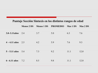 Puntaje Sección Sintaxis en los distintos rangos de edad
Menos 2 DS Menos 1 DS PROMEDIO Mas 1 DS Mas 2 DS
3.0–3.11años 2.4 3.7 5.0 6.3 7.6
4 – 4.11 años 2.5 4.2 5.9 7.6 9.3
5 – 5.11 años 5.4 7.3 9.2 11.1 12.0
6 - 6.11 años 7.2 8.5 9.8 11.1 12.0
 