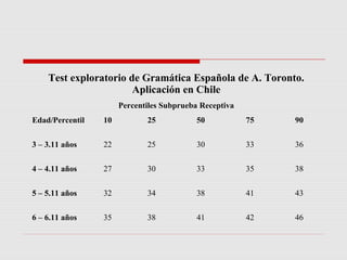 Test exploratorio de Gramática Española de A. Toronto.
Aplicación en Chile
Percentiles Subprueba Receptiva
Edad/Percentil 10 25 50 75 90
3 – 3.11 años 22 25 30 33 36
4 – 4.11 años 27 30 33 35 38
5 – 5.11 años 32 34 38 41 43
6 – 6.11 años 35 38 41 42 46
 