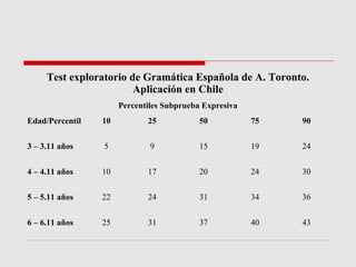 Test exploratorio de Gramática Española de A. Toronto.
Aplicación en Chile
Percentiles Subprueba Expresiva
Edad/Percentil 10 25 50 75 90
3 – 3.11 años 5 9 15 19 24
4 – 4.11 años 10 17 20 24 30
5 – 5.11 años 22 24 31 34 36
6 – 6.11 años 25 31 37 40 43
 