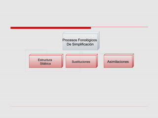 Procesos FonológicosProcesos Fonológicos
De SimplificaciónDe Simplificación
EstructuraEstructura
SilábicaSilábica
SustitucionesSustituciones AsimilacionesAsimilaciones
 