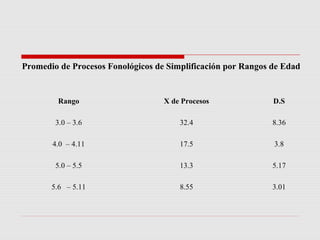 Promedio de Procesos Fonológicos de Simplificación por Rangos de Edad
Rango X de Procesos D.S
3.0 – 3.6 32.4 8.36
4.0 – 4.11 17.5 3.8
5.0 – 5.5 13.3 5.17
5.6 – 5.11 8.55 3.01
 