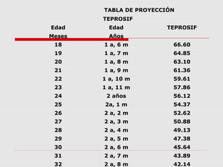 TABLA DE PROYECCIÓN
TEPROSIF
Edad Edad TEPROSIF
Meses Años
18 1 a, 6 m 66.60
19 1 a, 7 m 64.85
20 1 a, 8 m 63.10
21 1 a, 9 m 61.36
22 1 a, 10 m 59.61
23 1 a, 11 m 57.86
24 2 años 56.12
25 2a, 1 m 54.37
26 2 a, 2 m 52.62
27 2 a, 3 m 50.88
28 2 a, 4 m 49.13
29 2 a, 5 m 47.38
30 2 a, 6 m 45.64
31 2 a, 7 m 43.89
32 2 a, 8 m 42.14
 
