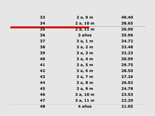 33 2 a, 9 m 40.40
34 2 a, 10 m 38.65
35 2 a, 11 m 36.90
36 3 años 35.96
37 3 a, 1 m 34.72
38 3 a, 2 m 33.48
39 3 a, 3 m 32.23
40 3 a, 4 m 30.99
41 3 a, 5 m 29.75
42 3 a, 6 m 28.50
43 3 a, 7 m 27.26
44 3 a, 8 m 26.02
45 3 a, 9 m 24.78
46 3 a, 10 m 23.53
47 3 a, 11 m 22.29
48 4 años 21.05
 