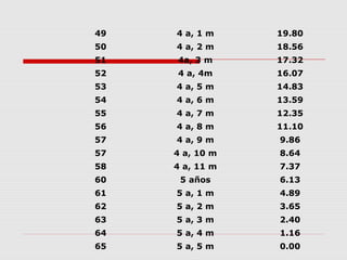 49 4 a, 1 m 19.80
50 4 a, 2 m 18.56
51 4a, 3 m 17.32
52 4 a, 4m 16.07
53 4 a, 5 m 14.83
54 4 a, 6 m 13.59
55 4 a, 7 m 12.35
56 4 a, 8 m 11.10
57 4 a, 9 m 9.86
57 4 a, 10 m 8.64
58 4 a, 11 m 7.37
60 5 años 6.13
61 5 a, 1 m 4.89
62 5 a, 2 m 3.65
63 5 a, 3 m 2.40
64 5 a, 4 m 1.16
65 5 a, 5 m 0.00
 