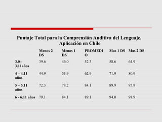 Puntaje Total para la Comprensión Auditiva del Lenguaje.
Aplicación en Chile
Menos 2
DS
Menos 1
DS
PROMEDI
O
Mas 1 DS Mas 2 DS
3.0–
3.11años
39.6 46.0 52.3 58.6 64.9
4 – 4.11
años
44.9 53.9 62.9 71.9 80.9
5 – 5.11
años
72.3 78.2 84.1 89.9 95.8
6 - 6.11 años 79.1 84.1 89.1 94.0 98.9
 