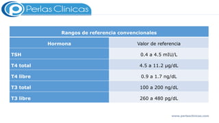 Rangos de referencia convencionales
Hormona Valor de referencia
TSH 0.4 a 4.5 mIU/L
T4 total 4.5 a 11.2 μg/dL
T4 libre 0.9 a 1.7 ng/dL
T3 total 100 a 200 ng/dL
T3 libre 260 a 480 pg/dL
www.perlasclinicas.com
 