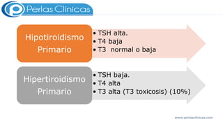 • TSH alta.
• T4 baja
• T3 normal o baja
Hipotiroidismo
Primario
• TSH baja.
• T4 alta
• T3 alta (T3 toxicosis) (10%)
Hipertiroidismo
Primario
www.perlasclinicas.com
 