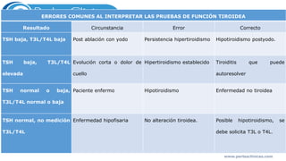 ERRORES COMUNES AL INTERPRETAR LAS PRUEBAS DE FUNCIÓN TIROIDEA
Resultado Circunstancia Error Correcto
TSH baja, T3L/T4L baja Post ablación con yodo Persistencia hipertiroidismo Hipotiroidismo postyodo.
TSH baja, T3L/T4L
elevada
Evolución corta o dolor de
cuello
Hipertiroidismo establecido Tiroiditis que puede
autoresolver
TSH normal o baja,
T3L/T4L normal o baja
Paciente enfermo Hipotiroidismo Enfermedad no tiroidea
TSH normal, no medición
T3L/T4L
Enfermedad hipofisaria No alteración tiroidea. Posible hipotiroidismo, se
debe solicita T3L o T4L.
www.perlasclinicas.com
 