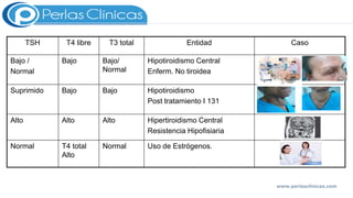 TSH T4 libre T3 total Entidad Caso
Bajo /
Normal
Bajo Bajo/
Normal
Hipotiroidismo Central
Enferm. No tiroidea
Suprimido Bajo Bajo Hipotiroidismo
Post tratamiento I 131
Alto Alto Alto Hipertiroidismo Central
Resistencia Hipofisiaria
Normal T4 total
Alto
Normal Uso de Estrógenos.
www.perlasclinicas.com
 