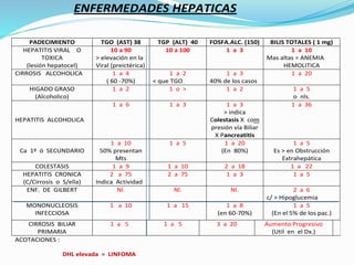 ENFERMEDADES HEPATICAS
PADECIMIENTO TGO (AST) 38 TGP (ALT) 40 FOSFA.ALC. (150) BILIS TOTALES ( 1 mg)
HEPATITIS VIRAL O
TOXICA
(lesión hepatocel)
10 a 90
> elevación en la
Viral (preictérica)
10 a 100 1 a 3 1 a 10
Mas altas = ANEMIA
HEMOLITICA
CIRROSIS ALCOHOLICA 1 a 4
( 60 -70%)
1 a 2
< que TGO
1 a 3
40% de los casos
1 a 20
HIGADO GRASO
(Alcoholico)
1 a 2 1 o > 1 a 2 1 a 5
o nls.
HEPATITIS ALCOHOLICA
1 a 6 1 a 3 1 a 3
> indica
Colestasis X com
presión vía Biliar
X Pancreatitis
1 a 36
Ca 1º ö SECUNDARIO
1 a 10
50% presentan
Mts
1 a 5 1 a 20
(En 80%)
1 a 5
Es > en Obstrucción
Extrahepática
COLESTASIS 1 a 9 1 a 10 2 a 18 1 a 22
HEPATITIS CRONICA
(C/Cirrosis o S/ella)
2 a 75
Indica Actividad
2 a 75 1 a 3 1 a 5
ENF. DE GILBERT Nl. Nl. Nl. 2 a 6
c/ > Hipoglucemia
MONONUCLEOSIS
INFECCIOSA
1 a 10 1 a 15 1 a 8
(en 60-70%)
1 a 5
(En el 5% de los pac.)
CIRROSIS BILIAR
PRIMARIA
1 a 5 1 a 5 3 a 20 Aumento Progresivo
(Util en el Dx.)
ACOTACIONES :
DHL elevada = LINFOMA
 