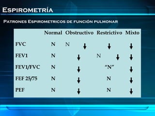 Espirometría
Patrones Espirometricos de función pulmonar

                Normal Obstructivo Restrictivo Mixto

    FVC           N     N

    FEV1          N                N

    FEV1/FVC      N                    “N”

    FEF 25/75     N                    N

    PEF           N                    N
 