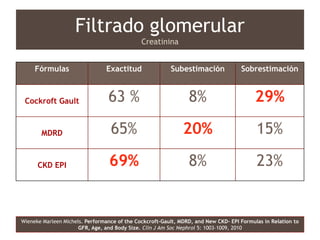 Fórmulas Exactitud Subestimación Sobrestimación
Cockroft Gault 63 % 8% 29%
MDRD 65% 20% 15%
CKD EPI 69% 8% 23%
Filtrado glomerular
Creatinina
Wieneke Marleen Michels. Performance of the Cockcroft-Gault, MDRD, and New CKD- EPI Formulas in Relation to
GFR, Age, and Body Size. Clin J Am Soc Nephrol 5: 1003–1009, 2010
 