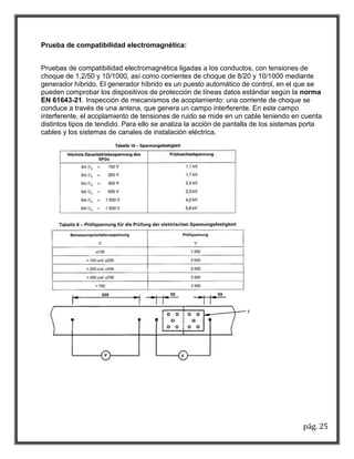 pág. 25 
Prueba de compatibilidad electromagnética: 
Pruebas de compatibilidad electromagnética ligadas a los conductos, con tensiones de choque de 1,2/50 y 10/1000, así como corrientes de choque de 8/20 y 10/1000 mediante generador híbrido. El generador híbrido es un puesto automático de control, en el que se pueden comprobar los dispositivos de protección de líneas datos estándar según la norma EN 61643-21. Inspección de mecanismos de acoplamiento: una corriente de choque se conduce a través de una antena, que genera un campo interferente. En este campo interferente, el acoplamiento de tensiones de ruido se mide en un cable teniendo en cuenta distintos tipos de tendido. Para ello se analiza la acción de pantalla de los sistemas porta cables y los sistemas de canales de instalación eléctrica. 
 