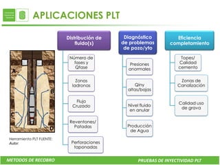 APLICACIONES PLT

                           Distribución de    Diagnóstico          Eficiencia
                               fluido(s)     de problemas        completamiento
                                              de pozo/yto
                            Número de                                 Topes/
                              fases y           Presiones            Calidad
                               Qfase           anormales             cemento
  A
                               Zonas                                 Zonas de
                             ladronas              Qiny             Canalización
                                               altas/bajas
                       B
                               Flujo                                 Calidad uso
                             Cruzado           Nivel fluido
                                                                      de grava
                                               en anular
 C
                            Reventones/
                              Patadas          Producción
                      D                         de Agua
 Herramienta PLT FUENTE:
 Autor.                      Perforaciones
                              taponadas


METODOS DE RECOBRO                                  PRUEBAS DE INYECTIVIDAD PLT
 