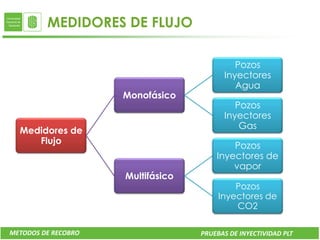 MEDIDORES DE FLUJO

                                            Pozos
                                         Inyectores
                                            Agua
                     Monofásico
                                            Pozos
                                         Inyectores
                                             Gas
  Medidores de
     Flujo
                                           Pozos
                                       Inyectores de
                                           vapor
                     Multifásico
                                            Pozos
                                        Inyectores de
                                            CO2

METODOS DE RECOBRO                 PRUEBAS DE INYECTIVIDAD PLT
 