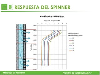 RESPUESTA DEL SPINNER
                                                Continuous Flowmeter
                                                     Respuesta del Spinner RPS
                                           -4   -2    0      2      4      6     8     10
                                   14600


                                   14800

                                                                                            Velocidad de la
                                   15000                                                    herramienta (ft/min)
                                                                                                 30
                                   15200                                                         60
                                                                                                 90
                     Profundidad




                                   15400
                                                                                                 -30
                                                                                                 -60
                                   15600
                                                                                                 -90

                                   15800


                                   16000


                                   16200


                                   16400

METODOS DE RECOBRO                                                                   PRUEBAS DE INYECTIVIDAD PLT
 