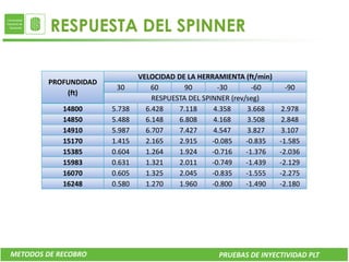 RESPUESTA DEL SPINNER

                              VELOCIDAD DE LA HERRAMIENTA (ft/min)
        PROFUNDIDAD
                       30         60       90        -30       -60     -90
            (ft)
                                  RESPUESTA DEL SPINNER (rev/seg)
            14800     5.738     6.428    7.118     4.358     3.668     2.978
            14850     5.488     6.148    6.808     4.168     3.508     2.848
            14910     5.987     6.707    7.427     4.547     3.827     3.107
            15170     1.415     2.165    2.915     -0.085    -0.835   -1.585
            15385     0.604     1.264    1.924     -0.716    -1.376   -2.036
            15983     0.631     1.321    2.011     -0.749    -1.439   -2.129
            16070     0.605     1.325    2.045     -0.835    -1.555   -2.275
            16248     0.580     1.270    1.960     -0.800    -1.490   -2.180




METODOS DE RECOBRO                                  PRUEBAS DE INYECTIVIDAD PLT
 