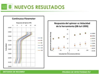 NUEVOS RESULTADOS

                        Continuous Flowmeter
                             Respuesta del Spinner RPS
                                                                                                      Respuesta del spinner vs Velocidad
                        -5   0       5      10     15    20
                14600
                                                                                                       de la herramienta (08-Jul-1999)
                                                                                                                       20
                14800




                                                                    Respuesta del spinner (Rev/seg)
                                                                                                                       15                              14800

                15000                                                                                                                                  14850
                                                              30                                                                                       14910
                                                                                                                       10
                15200                                         60                                                                                       15170
                                                              90                                                        5                              15385
  Profundidad




                15400                                         -30                                                                                      15983
                                                              -60                                                       0                              16070
                15600
                                                              -90           -100                           -50              0             50     100   16248
                                                                                                                        -5
                15800                                                                                     Velocidad de la herramienta (ft/min)

                16000


                16200


                16400



METODOS DE RECOBRO                                                                                               PRUEBAS DE INYECTIVIDAD PLT
 