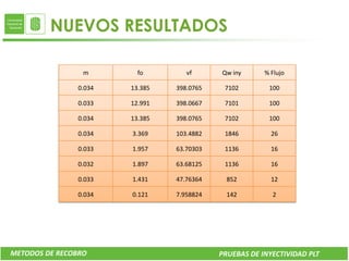 NUEVOS RESULTADOS

                 m       fo        vf      Qw iny      % Flujo

               0.034   13.385   398.0765    7102        100

               0.033   12.991   398.0667    7101        100

               0.034   13.385   398.0765    7102        100

               0.034   3.369    103.4882    1846         26

               0.033   1.957    63.70303    1136         16

               0.032   1.897    63.68125    1136         16

               0.033   1.431    47.76364     852         12

               0.034   0.121    7.958824     142         2




METODOS DE RECOBRO                         PRUEBAS DE INYECTIVIDAD PLT
 