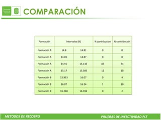COMPARACIÓN


                 Formación        Intervalos (ft)       % contribución   % contribución


                Formación A    14.8             14.81         0                0

                Formación A   14.85             14.87         0                0

                Formación A   14.91            15.135        87               74

                Formación A   15.17            15.385        12               10

                Formación B   15.953            16.07         0                4

                Formación B   16.07             16.24         1               10

                Formación B   16.248           16.394         0                2




METODOS DE RECOBRO                                           PRUEBAS DE INYECTIVIDAD PLT
 