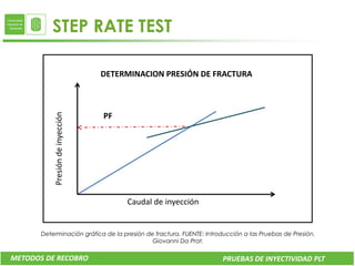 STEP RATE TEST

                                  DETERMINACION PRESIÓN DE FRACTURA
           Presión de inyección




                                  PF




                                       Caudal de inyección


       Determinación gráfica de la presión de fractura. FUENTE: Introducción a las Pruebas de Presión.
                                             Giovanni Da Prat.

METODOS DE RECOBRO                                                    PRUEBAS DE INYECTIVIDAD PLT
 