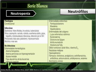 Serie Blanca
Neutrófilos
Jiménez Murillo, Luis y Montero Pérez, Javier F. 2010. Medicina de Urgencias y Emergencias. España : Elsevier, 2010. 978-84-8086-469-5.
Neutropenia
 