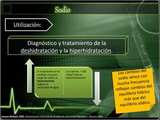 Sodio
Jacques Wallach. 2002. Interpretación Clínica de las Pruebas de Laboratorio. Barcelona : Masson, 2002.
Utilización:
Diagnóstico y tratamiento de la
deshidratación y la hiperhidratación.
Si el paciente no ha
recibido una gran
carga de sodio, la
hipernatremia
sugiere la
necesidad de agua.
Los valores <130
mEq/l indican
hiperhidratación.
 