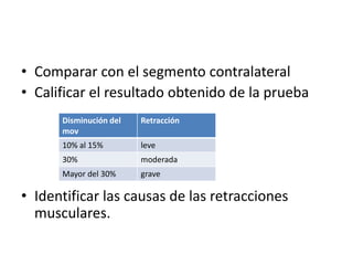 • Comparar con el segmento contralateral
• Calificar el resultado obtenido de la prueba
      Disminución del   Retracción
      mov
      10% al 15%        leve
      30%               moderada
      Mayor del 30%     grave

• Identificar las causas de las retracciones
  musculares.
 
