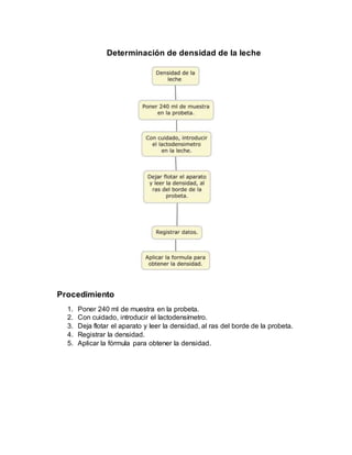 Determinación de densidad de la leche
Procedimiento
1. Poner 240 ml de muestra en la probeta.
2. Con cuidado, introducir el lactodensímetro.
3. Deja flotar el aparato y leer la densidad, al ras del borde de la probeta.
4. Registrar la densidad.
5. Aplicar la fórmula para obtener la densidad.
 