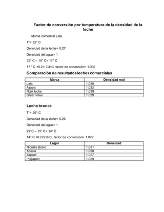 Factor de conversión por temperatura de la densidad de la
leche
Marca comercial Lala
T°= 32° C
Densidad de la leche= 0.27
Densidad del agua= 1
32° C – 15° C= 17° C
17 ° C ×0.2= 3.4=3, factor de conversión= 1.030
Comparación de resultados lechescomerciales
Marca Densidad real
Lala 1.030
Alpura 1.032
Nutri leche 1.030
Great value 1.029
Leche bronca
T°= 29° C
Densidad de la leche= 0.26
Densidad del agua= 1
29°C – 15° C= 14° C
14° C ×0.2=2.8=3, factor de conversión= 1.029
Lugar Densidad
Nicolás Bravo 1.031
Tonalá 1.028
Zapata 1.027
Pijijiapan 1.029
 