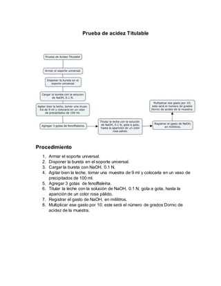 Prueba de acidez Titulable
Procedimiento
1. Armar el soporte universal.
2. Disponer la bureta en el soporte universal.
3. Cargar la bureta con NaOH, 0.1 N.
4. Agitar bien la leche, tomar una muestra de 9 ml y colocarla en un vaso de
precipitados de 100 ml.
5. Agregar 3 gotas de fenolftaleína.
6. Titular la leche con la solución de NaOH, 0.1 N, gota a gota, hasta la
aparición de un color rosa pálido.
7. Registrar el gasto de NaOH, en mililitros.
8. Multiplicar ese gasto por 10; este será el número de grados Dornic de
acidez de la muestra.
 