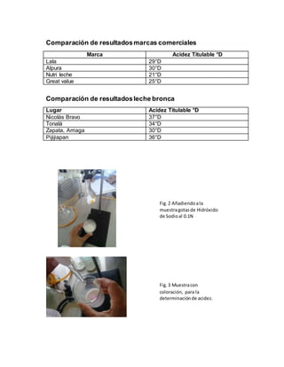 Comparación de resultadosmarcas comerciales
Marca Acidez Titulable °D
Lala 29°D
Alpura 30°D
Nutri leche 21°D
Great value 25°D
Comparación de resultadosleche bronca
Lugar Acidez Titulable °D
Nicolás Bravo 37°D
Tonalá 34°D
Zapata, Arriaga 30°D
Pijijiapan 36°D
Fig.3 Muestracon
coloración, para la
determinaciónde acidez.
Fig.2 Añadiendoala
muestragotasde Hidróxido
de Sodioal 0.1N
 