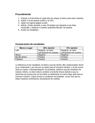 Procedimiento
1. Colocar 3 ml de leche en cada tubo de ensayo (2 tubos para cada muestra).
2. Añadir 3 ml de alcohol al 68% y al 72%.
3. Agitar con ligeros golpes el tubo.
4. Inclinar el tubo (ponerlo a unos 20 grados con respecto a una línea
horizontal) y observar si existen pequeños flóculos de caseína.
5. Anotar los resultados.
Comparación de resultados
Marca o Lugar 68% alcohol 72% alcohol
Lala Negativo, no hubo
precipitación de caseína.
Negativo, no hubo
precipitación de caseína.
Alpura Negativo Negativo
Nicolás Bravo Positiva Positiva
Pijijiapan Positiva Positiva
La diferencia en los resultados se debe a que las leches ultra pasteurizadas tienen
ya un tratamiento y por eso son ya aptas para el consumo humano y no les ocurre
nada en cuanto a desnaturalización de proteínas debido a que las contienen de
manera mínima, es decir todo lo contrario a la leche bronca debido a que se
denomina así porque aún no ha tenido un tratamiento el cual la haga apta para el
consumo humano y tiene al todo su contenido de proteínas, es por eso que en
estas muestras encontramos precipitación de caseína.
 