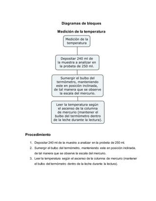 Diagramas de bloques
Medición de la temperatura
Procedimiento
1. Depositar 240 ml de la muestra a analizar en la probeta de 250 ml.
2. Sumergir el bulbo del termómetro, manteniendo este en posición inclinada,
de tal manera que se observe la escala del mercurio.
3. Leer la temperatura según el ascenso de la columna de mercurio (mantener
el bulbo del termómetro dentro de la leche durante la lectura).
 