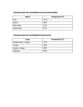 Comparación de resultadosmarcas comerciales
Marca Temperatura (Tº)
Lala 32º C
Alpura 29ºC
Nutri leche 31ºC
Great value 27ºC
Comparación de resultadosleche bronca
Lugar Temperatura (Tº)
Nicolás Bravo, Arriaga 31ºC
Tonalá 30ºC
Zapata, Arriaga 28ºC
Pijijiapan 29ºC
 
