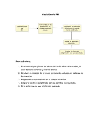 Medición de PH
Procedimiento
1. En el vaso de precipitados de 100 ml colocar 80 ml de cada muestra, es
decir de leche comercial y de leche bronca.
2. Introducir el electrodo del pHmetro previamente calibrado, en cada una de
las muestras.
3. Registrar los datos obtenidos en la tabla de resultados.
4. Limpiar el electrodo del pHmetro con una servilleta (con cuidado).
5. Si ya se terminó de usar el pHmetro guardarlo.
 