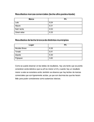 Resultados marcascomerciales (leche ultra pasteurizada)
Marca Ph
Lala 6.24
Alpura 6.31
Nutri leche 6.53
Great value 6.35
Resultados de leche broncade distintos municipios
Lugar Ph
Nicolás Bravo 6.36
Tonalá 6.41
Zapata 6.30
Pijijiapan 5.82
Como se puede observar en las tablas de resultados, hay una leche que se podría
considerar acida debido a que su pH es menor a 6.5 y cuando hay un resultado
menor a este se considera acido, también se observa que hay leches de marcas
comerciales que son ligeramente acidas, ya que son decimas las que les hacen
falta para poder considerarse como sustancias básicas.
 