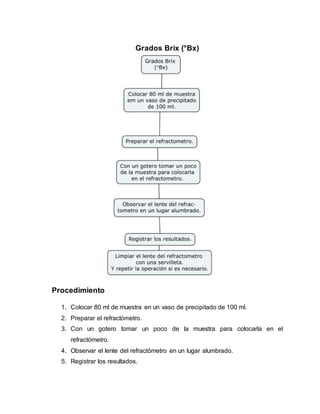 Grados Brix (°Bx)
Procedimiento
1. Colocar 80 ml de muestra en un vaso de precipitado de 100 ml.
2. Preparar el refractómetro.
3. Con un gotero tomar un poco de la muestra para colocarla en el
refractómetro.
4. Observar el lente del refractómetro en un lugar alumbrado.
5. Registrar los resultados.
 