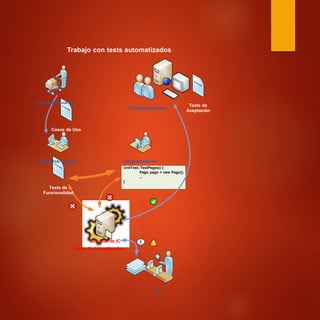 Trabajo con tests automatizados
Clientes/Usuarios
Tests de
Aceptación
Clientes/Analistas
Casos de Uso
Analistas/Testers Programadores
Tests de
Funcionalidad
Servidor de IC
Tests Automatizados
QA
UnitTest::TestPagos() {
Pago pago = new Pago();
...
}
 