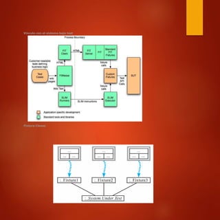 Vinculo con el sistema bajo test
Fixture Clases
 
