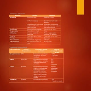 Formales vs Informales
Condiciones para comenzar
resueltos
Checklists
Tipo Inspección Activos a ¿Listo para realizar Material
Inspeccionar revisión? requerido para el
grupo
Requerimientos ERS Entrenamiento realizado EERS
Documento de visión Ckecklists
acordado
Diseño EDA, EDD Entrenamiento realizado ERS
ERS revisada y todos los EDA
problemas detectados EDD
Código Fuentes Entrenamiento realizado Fuentes
EDA y EDD revisadas y Estándares
todos los problemas definidos
detectados resueltos Checklists
Módulos seleccionados
según criterio definido
Código compilado sin
errores
Validación Pruebas Entrenamiento realizado ERS
Procedimientos de
Atributo Formal Informal
Objetivos Detectar errores Detectar errores
Verificar re trabajo Discutir alternativas de
solución
Focalizada sobre si o no los Focalizada en demostrar
productos cubren los cómo los productos cubren
requerimientos los requerimientos
Decisiones Decisiones concensuadas Decisiones del autor
Responsable Moderador entrenado Autor
Asistentes Pares con asistencia Pares y responsables
registrada técnicos, sin registrar
Material Presentador por el Lector Presentado por el autor
Métricas Requeridas Opcionales
Procedimiento Formalmente registrado Informal
Entrenamiento Requerido para todos los No requerido
roles
 