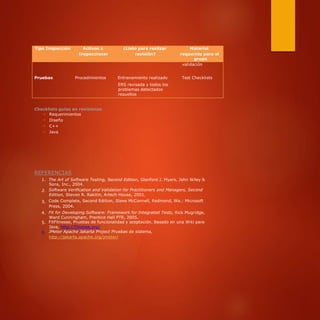 Checklists guías en revisiones
⇒ Requerimientos
⇒ Diseño
⇒ C++
⇒ Java
REFERENCIAS
1. The Art of Software Testing, Second Edition, Glenford J. Myers, John Wiley &
Sons, Inc., 2004.
Software Verification and Validation for Practitioners and Managers, Second
Edition, Steven R. Rakitin, Artech House, 2001.
Code Complete, Second Edition, Steve McConnell, Redmond, Wa.: Microsoft
Press, 2004.
Fit for Developing Software: Framework for Integrated Tests, Rick Mugridge,
Ward Cunningham, Prentice Hall PTR, 2005.
FitFitnesse, Pruebas de funcionalidad y aceptación. Basado en una Wiki para
Java, http://fitnesse.org/
JMeter Apache Jakarta Project Pruebas de sistema,
http://jakarta.apache.org/jmeter/
2.
3.
4.
5.
6.
Tipo Inspección Activos a ¿Listo para realizar Material
Inspeccionar revisión? requerido para el
grupo
validación
Pruebas Procedimientos Entrenamiento realizado Test Checklists
ERS revisada y todos los
problemas detectados
resueltos
 