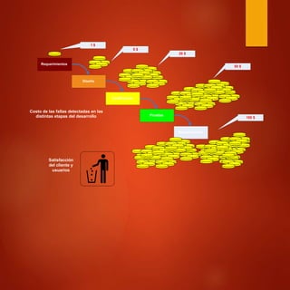 1 $
5 $
20 $
50 $
Costo de las fallas detectadas en las
distintas etapas del desarrollo 100 $
Satisfacción
del cliente y
usuarios
Mantenimiento
Pruebas
Codificación
Diseño
Requerimientos
 