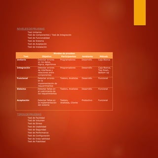 NIVELESDEPRUEBAS
Test Unitarios
Test de Componentes / Test de Integración
Test de Funcionalidad
Test de Sistema
Test de Aceptación
Test de Instalación
TIPOSDEPRUEBAS
Test de Facilidad
Test de Volumen
Test de Stress
Test de Usabilidad
Test de Seguridad
Test de Performance
Test de Configuración
Test de Insta labilidad
Test de Fiabilidad
Niveles de pruebas
Test Objetivo Participantes Ambiente Método
Unitario Detectar errores Programadores Desarrollo Caja Blanca
en los datos,
lógica, algoritmos
Integración Detectar errores Programadores Desarrollo Caja Blanca,
de interfaces y Top Down,
relaciones entre Bottom Up
componentes
Funcional Detectar errores Testers, Analistas Desarrollo Funcional
en la
implementación de
requerimientos
Sistema Detectar fallas en Testers, Analistas Desarrollo Funcional
el cubrimiento de
los requerimientos
Aceptación Detectar fallas en Testers, Productivo Funcional
la implementación Analistas, Cliente
del sistema
 