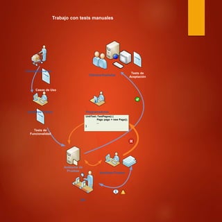 Trabajo con tests manuales
Clientes/Usuarios
Tests de
Aceptación
Clientes/Analistas
Casos de Uso
Analistas/Testers Programadores
Tests de
Funcionalidad
Ambiente de
Pruebas
Analistas/Testers
QA
UnitTest::TestPagos() {
Pago pago = new Pago();
...
}
 