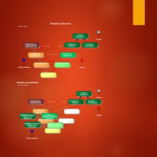 Modelo tradicional
Desarrollo de Pruebas de Pruebas
requerimientos Sistema Funcionales
res Testers
Modelo actualizado
Pruebas de Sistema Pruebas de Testers
Pruebas Funcionales
Pruebas Unitarias
Diseño / Pre Diseño / Ejecución
jecución
rrolladores
class VV_Temprano
Pruebas
Aceptacion
Cliente
Desarrollo de Pruebas de Pruebas
requerimientos Sistema Funcionales
Diseño de Pruebas de
Arquitectura Integración
Pre Integración Diseño
ón / Ejecución
Diseño Detallado Pruebas Unitarias
Codificación
Pruebas de
Diseño /
Ejecuci
Prueb
Di
E
Desa
class VV_Tardio
Pruebas
Aceptacion
Cliente
Diseño de Pruebas de
Arquitectura Integración
Diseño Detallado Pruebas Unitarias
Codificación
D
re
Desarrollado
 